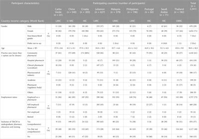 Defining and supporting a professional role for pharmacists associated with traditional and complementary medicines: a cross-country survey of pharmacists